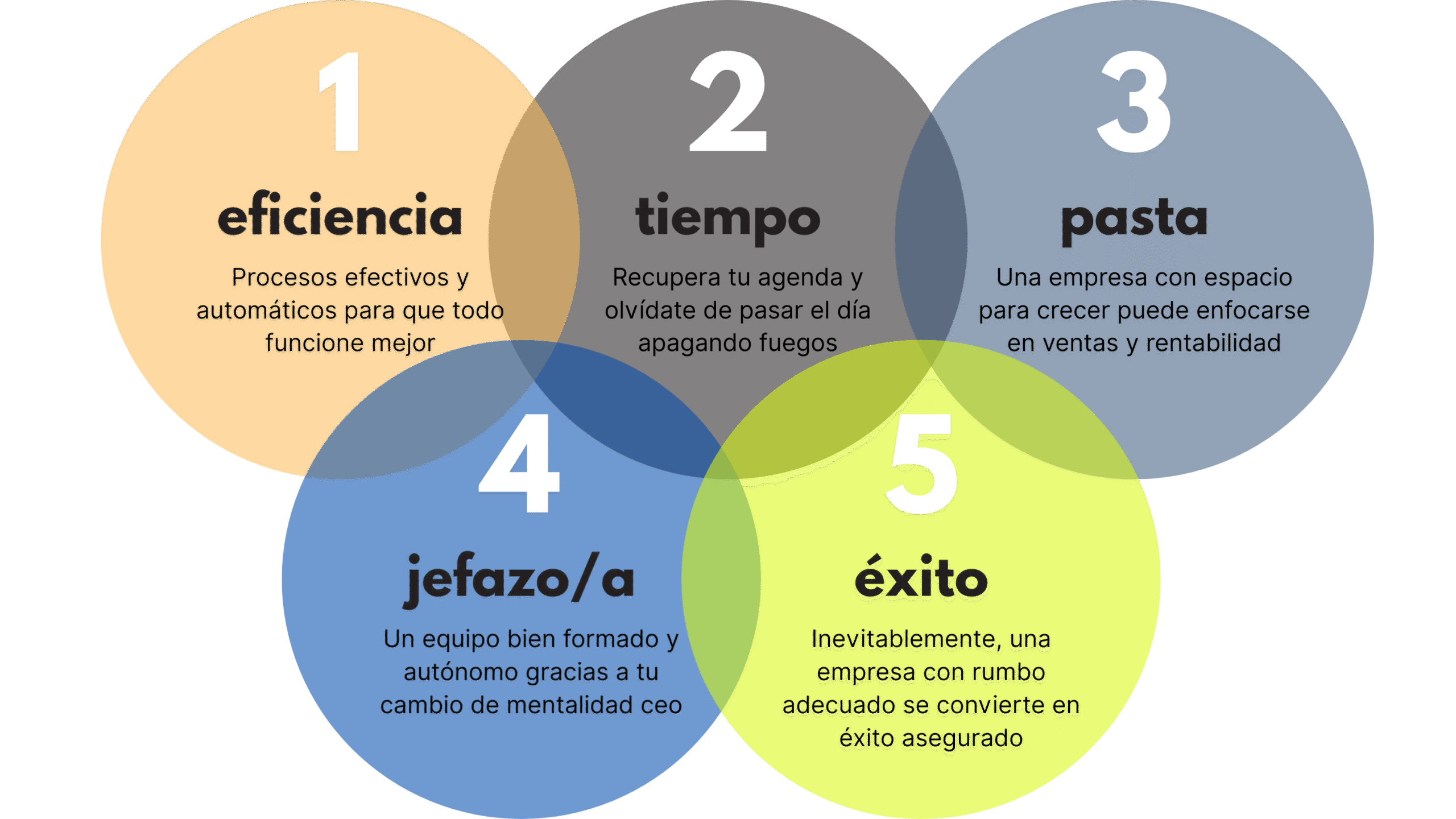 Los beneficios de una buena dirección de operaciones, alta resolución